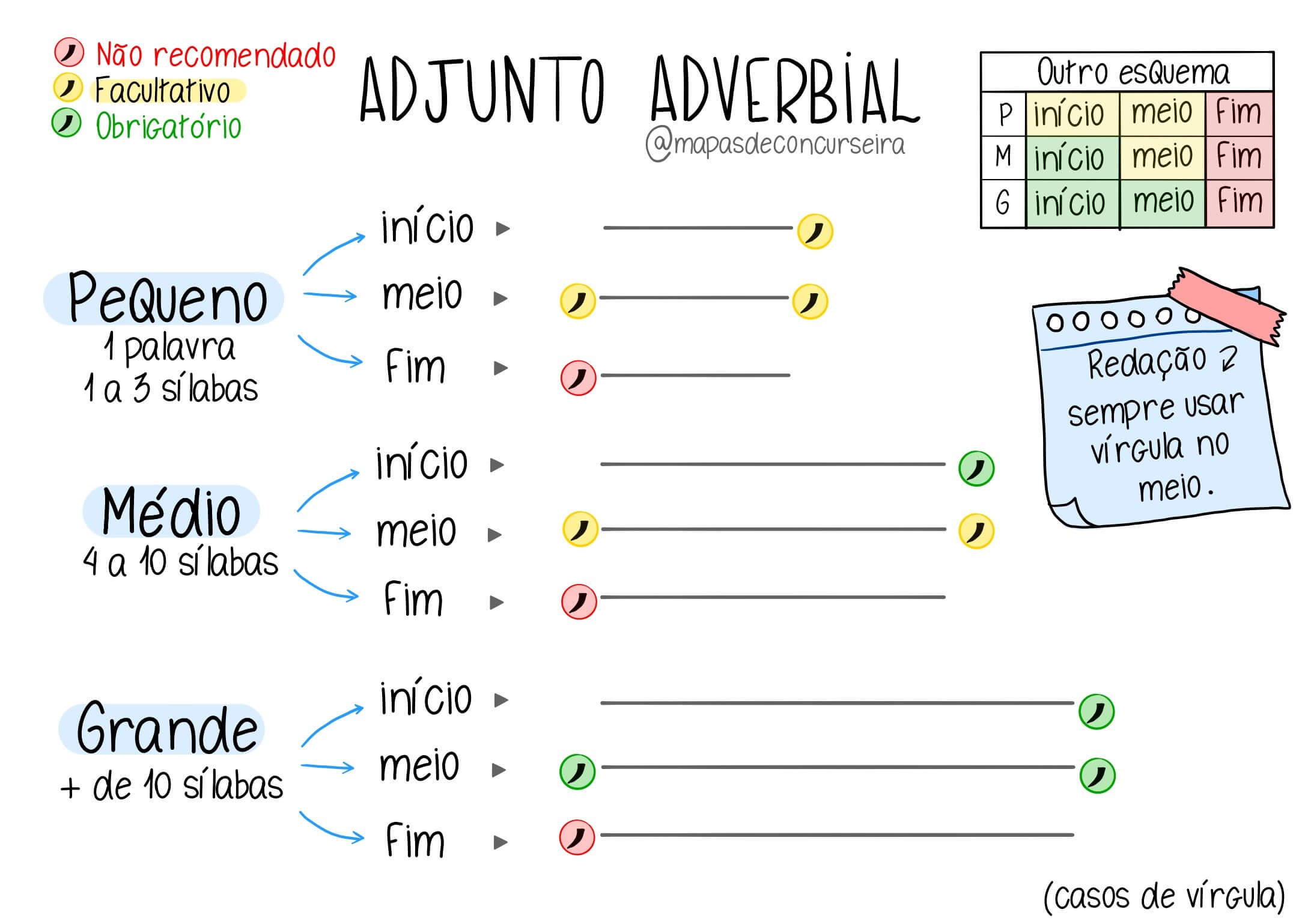 Pronomes - Esquematizar Concursos